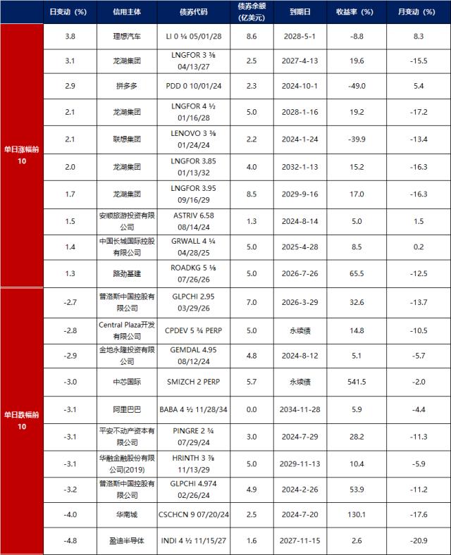 债市早报：8月1年期LPR报价下调而5年期以上LPR报价持平；银行间主要利率债收益率多数下行