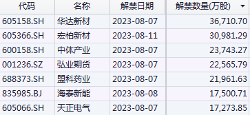 下周前瞻：A股年内最大IPO华虹公司明日上市，还有7只新股发行；解禁市值环比降超3成；CPI等重磅数据将公布