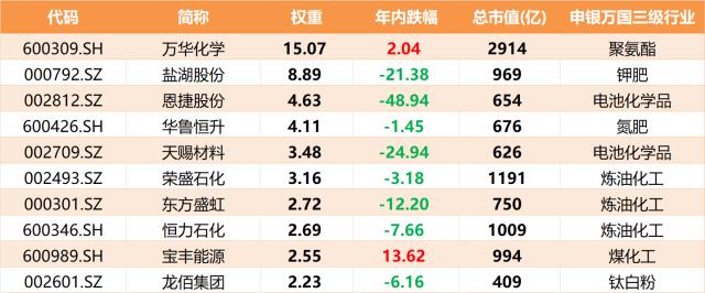 重磅政策多箭齐发，化工板块或迎“超跌反弹”？化工ETF（516020）连续3日获资金逆市增仓！