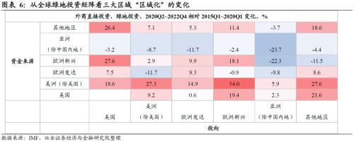 兴业证券：全球产业链正在发生哪些变化？