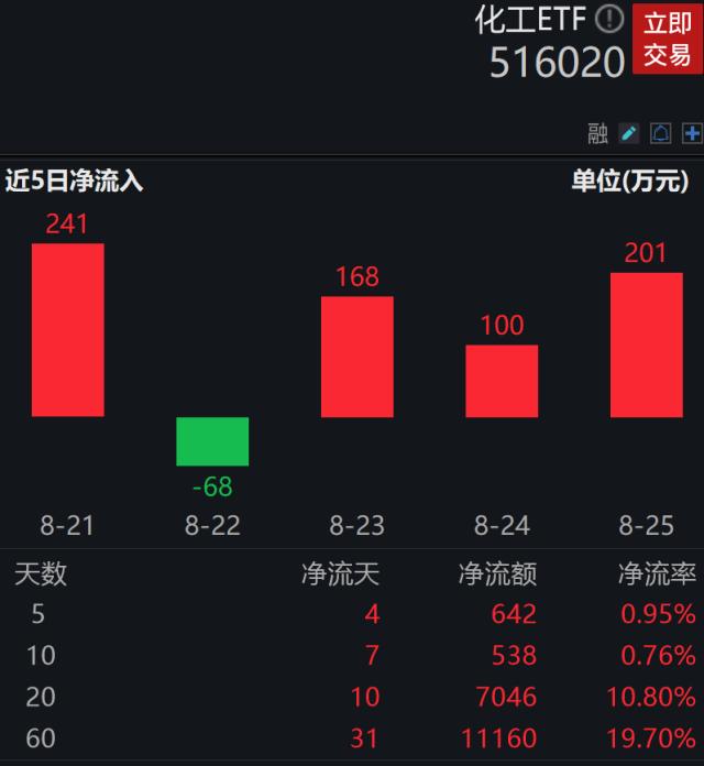 重磅政策多箭齐发，化工板块或迎“超跌反弹”？化工ETF（516020）连续3日获资金逆市增仓！