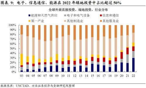  兴证宏观 | 全球产业链正在发生哪些变化？ 