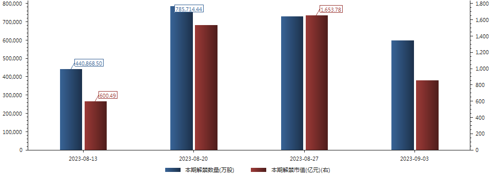 下周前瞻：A股年内最大IPO华虹公司明日上市，还有7只新股发行；解禁市值环比降超3成；CPI等重磅数据将公布