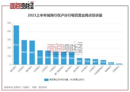 南京银行上海分行：网点平均消费者投诉量位居城商行首位，消保工作有待提升