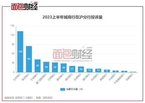  南京银行上海分行：网点平均消费者投诉量位居城商行首位，消保工作有待提升 