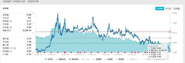 回暖反弹！内外积极因素叠加，龙头房企全线飘红，地产ETF（159707）垂直拉升涨近1.5%