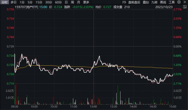 中证800地产指数跌超2%，续创近9年新低！楼市三大积极信号显现，板块有望否极泰来？