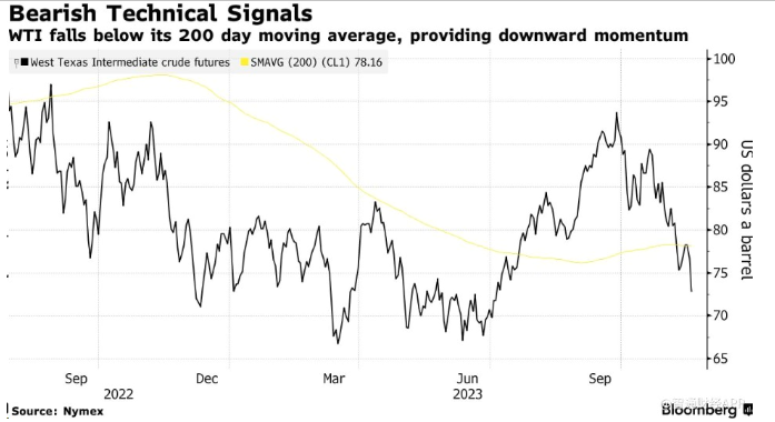 油价彻底跌入技术性熊市：幕后元凶为何？OPEC+会有大动作吗？