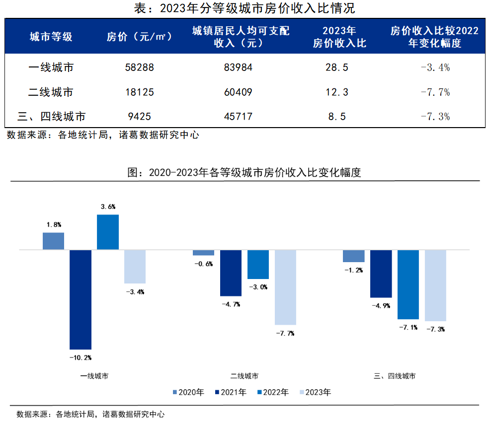 房价收入比连续4年下滑，购房压力有所缓解