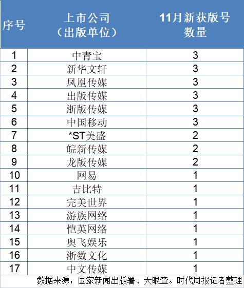 前11个月超800款游戏获批！行业“回春” 年内5家上市游戏公司股价翻倍