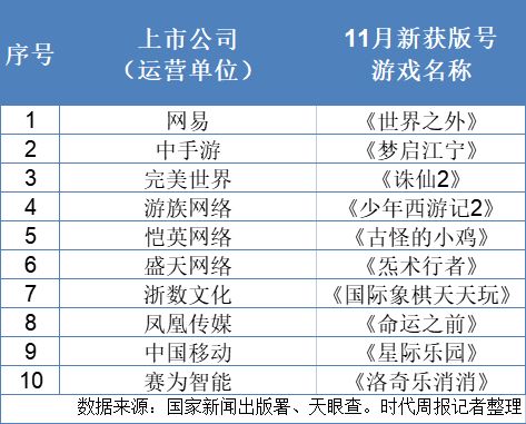 前11个月超800款游戏获批！行业“回春” 年内5家上市游戏公司股价翻倍