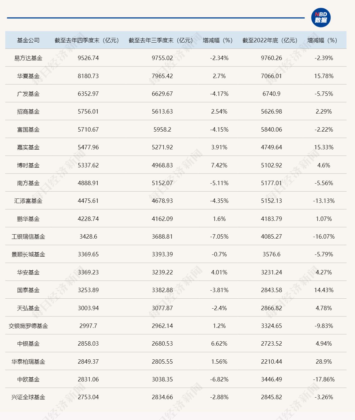 最新！基金公司2023年规模排名出炉（附全名单）