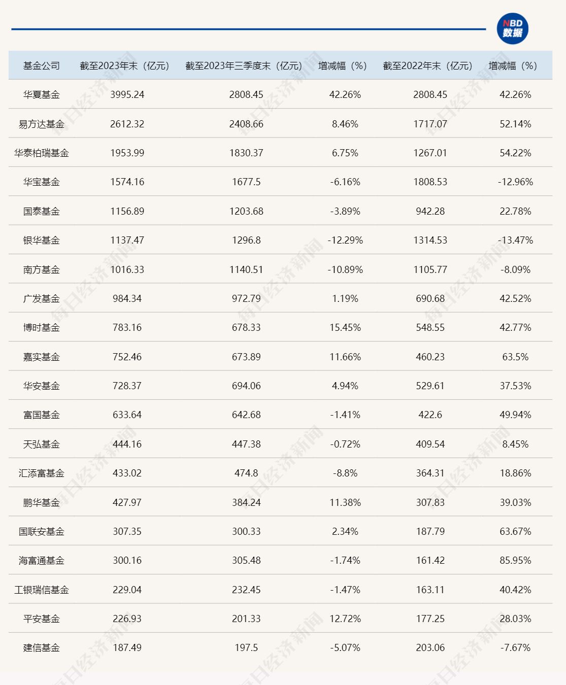 最新！基金公司2023年规模排名出炉（附全名单）