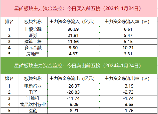 【数据看盘】北向资金减仓多只新能源股 量化资金超亿元甩卖剑桥科技