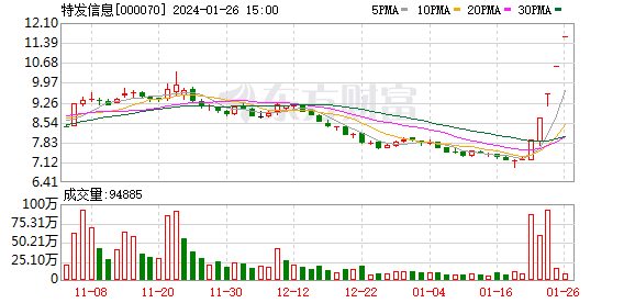 1月26日涨停复盘：深华发10天7板 特发信息5连板