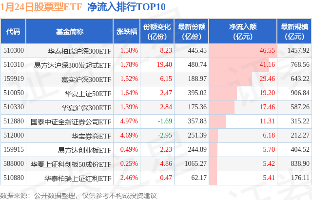 【ETF观察】1月24日股票ETF净流入277.54亿元