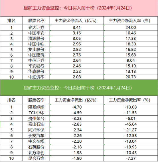 【数据看盘】北向资金减仓多只新能源股 量化资金超亿元甩卖剑桥科技