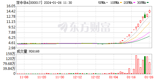 自贸区板块火了！上海、海南自贸比翼双飞