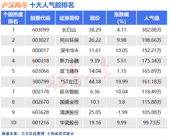 1月22日十大人气股：妖股抱团愈发紧密