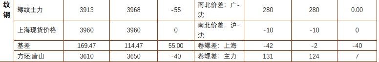 螺纹钢宏观政策预期较强 铁矿石钢厂补库进入尾声