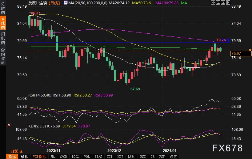 1月31日WTI原油技术分析：上升趋势即将逆转