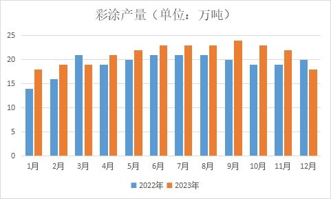 兰格视点：供给弱稳 节后涂镀价格有望探涨