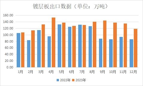 兰格视点：供给弱稳 节后涂镀价格有望探涨