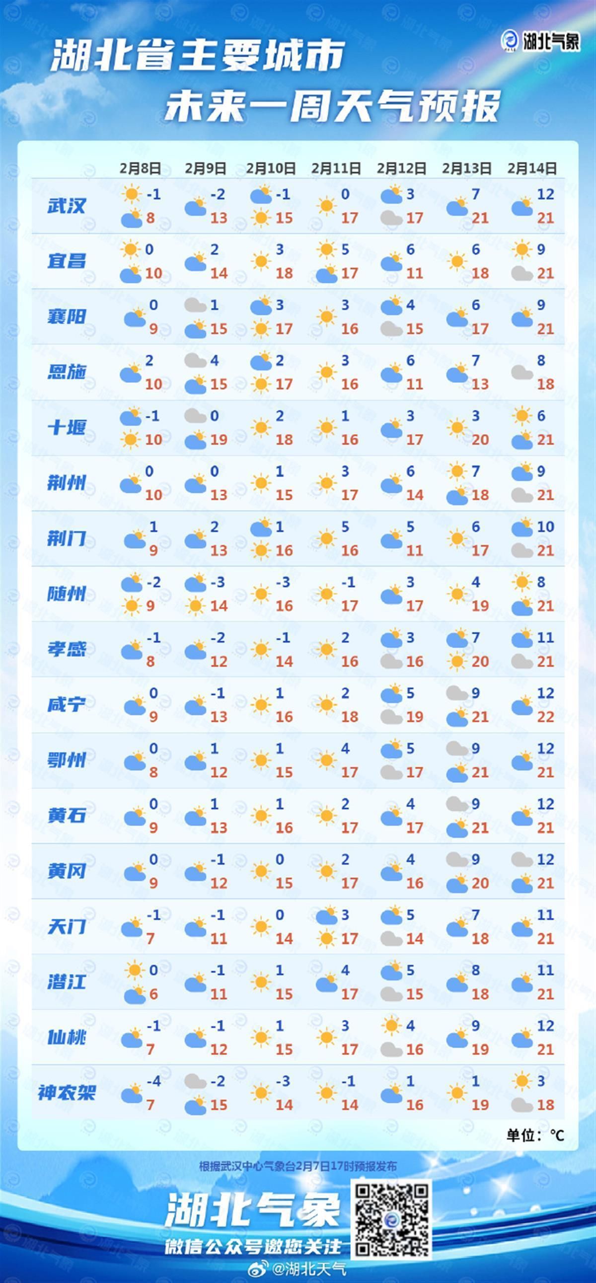 最高20℃！湖北雨雪剧终，春节温暖如春