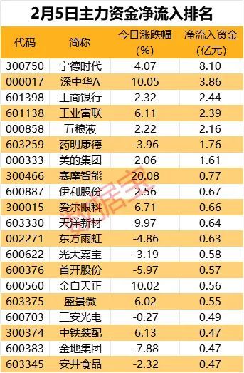 主力资金丨5股主力逆市抢筹超2亿元，这只股被游资热炒