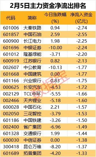 主力资金丨5股主力逆市抢筹超2亿元，这只股被游资热炒