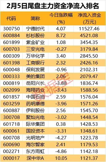 主力资金丨5股主力逆市抢筹超2亿元，这只股被游资热炒