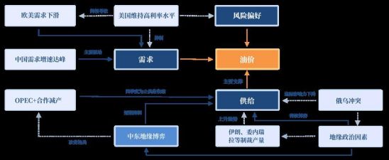 【秋季策略报告回顾与展望】原油：日没星与昴 势翳西山巅