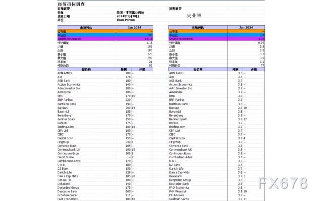 非农前瞻！美国1月非农就业岗位增长预计小幅放缓，金价或上探2088阻力？