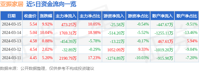 3月15日亚振家居涨停分析：培育钻石，家具家居概念热股