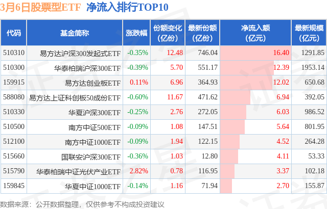 【ETF观察】3月6日股票ETF净流入38.68亿元