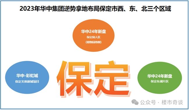 看24年保定楼市繁花，更要看布局保定三地的他