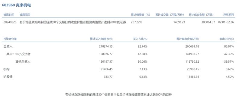 连续12天涨停！