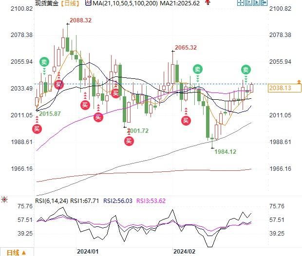 黄金逼近2040或挑战2048，技术面看涨但PCE数据前料区间波动