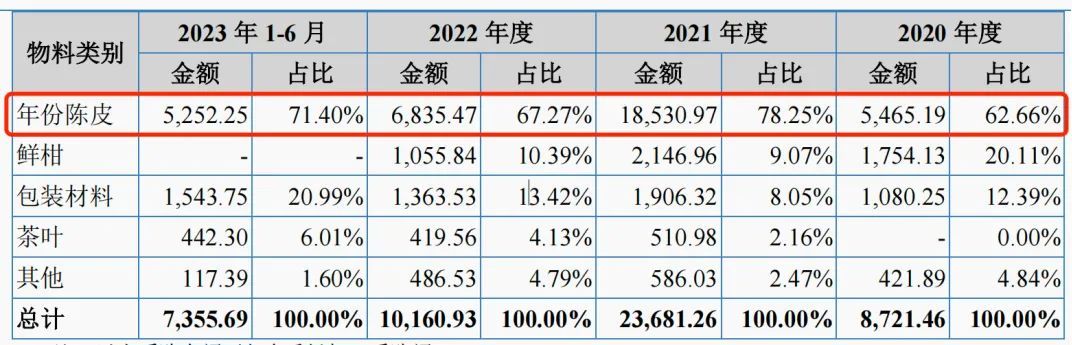 一斤卖670元，毛利有380元！它被《狂飙》带火，价格飞涨，有公司冲刺IPO