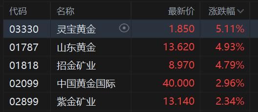 港股异动丨黄金股逆势上涨 金价冲击2100美元 机构看好金价再创新高