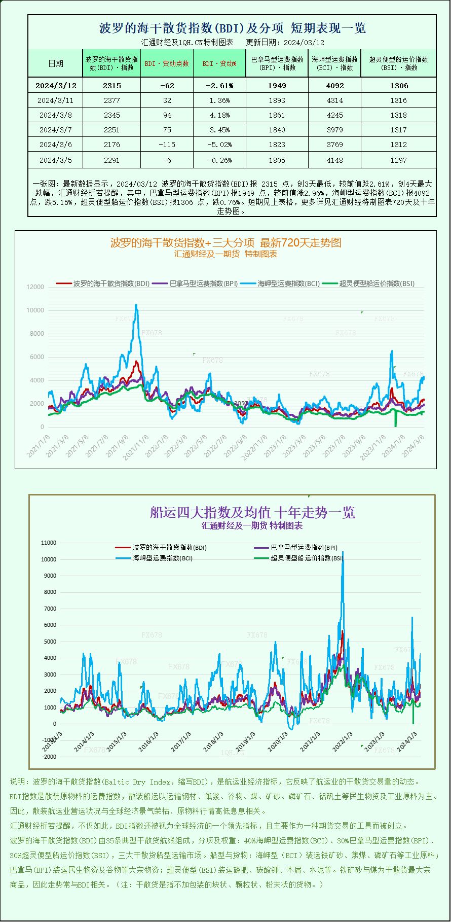 一张图：波罗的海指数因海岬型船和超灵便型运价下降而下滑