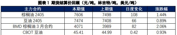 棕榈油需求相对偏强 豆油下游消费小幅好转