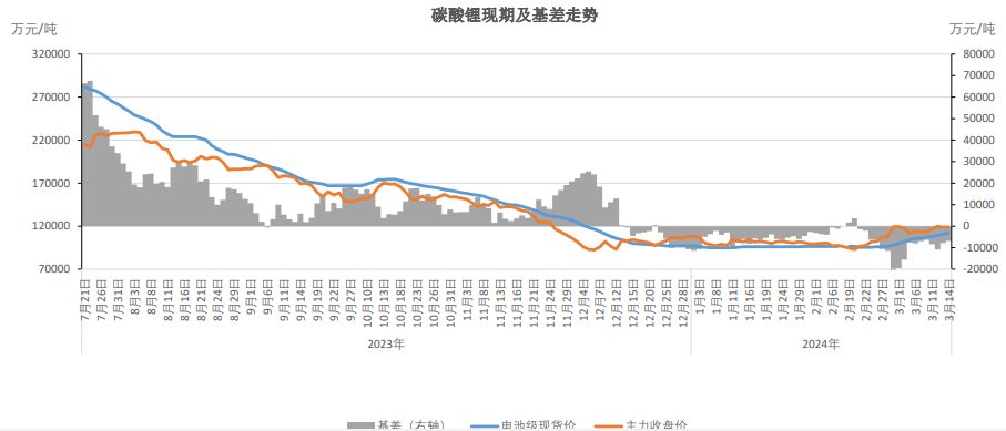 供应仍较为宽松 碳酸锂成本下行压力继续累加