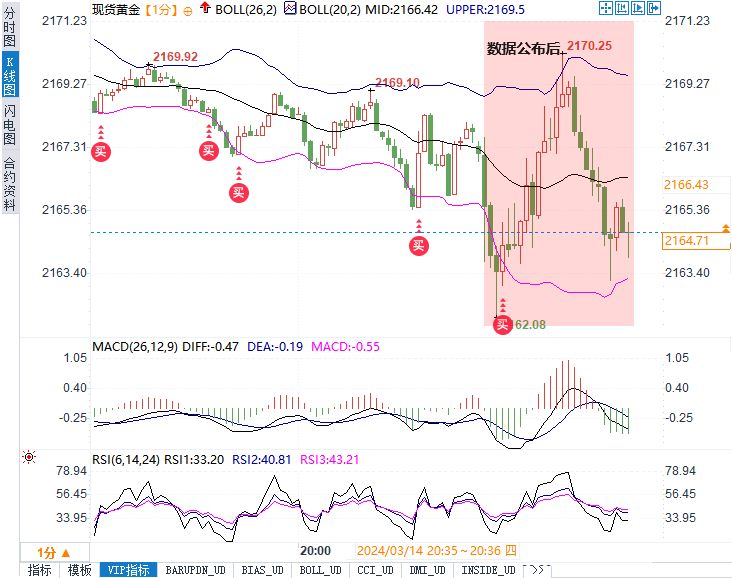 美零售与PPI数据信号分歧，黄金上蹿下跳美指冲高回落