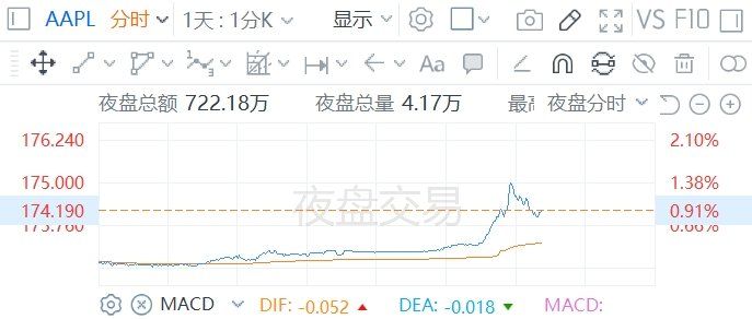 苹果、谷歌股价拉升，苹果拟将谷歌Gemini大模型植入iPhone