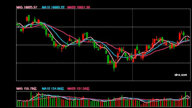 港股开盘：恒指跌0.65%科指跌1.11%！科网股普遍下挫，汽车股普跌，理想跌超6%，蔚来跌超5%