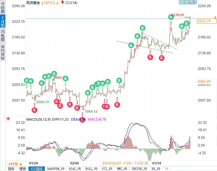 金银技术分析：黄金瞄准2250，白银上看至26.07