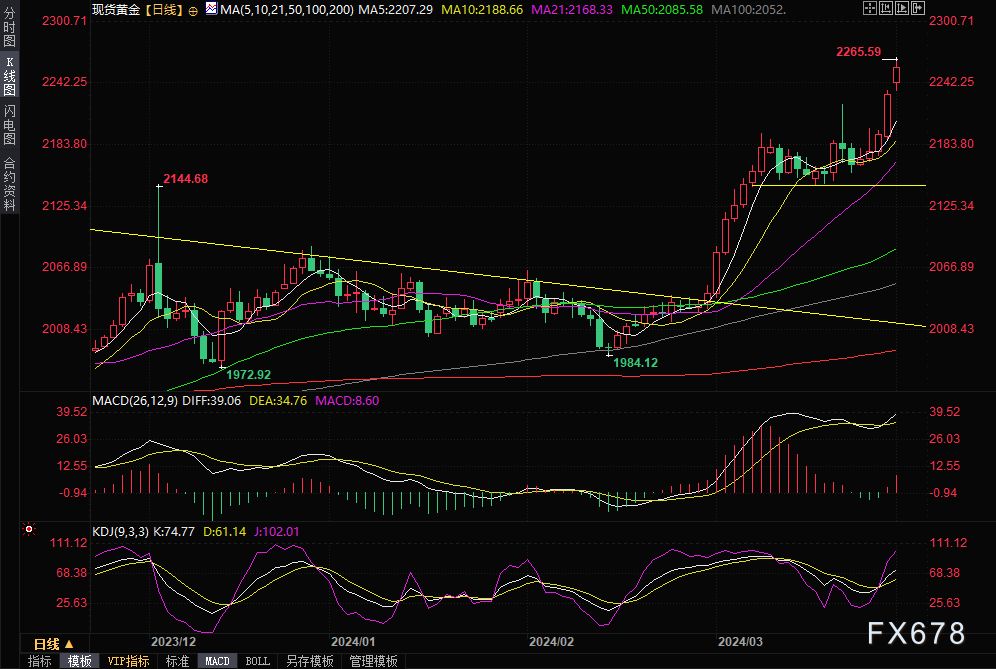 金价飙升逾30美元，分析师：短线或遇调整风险