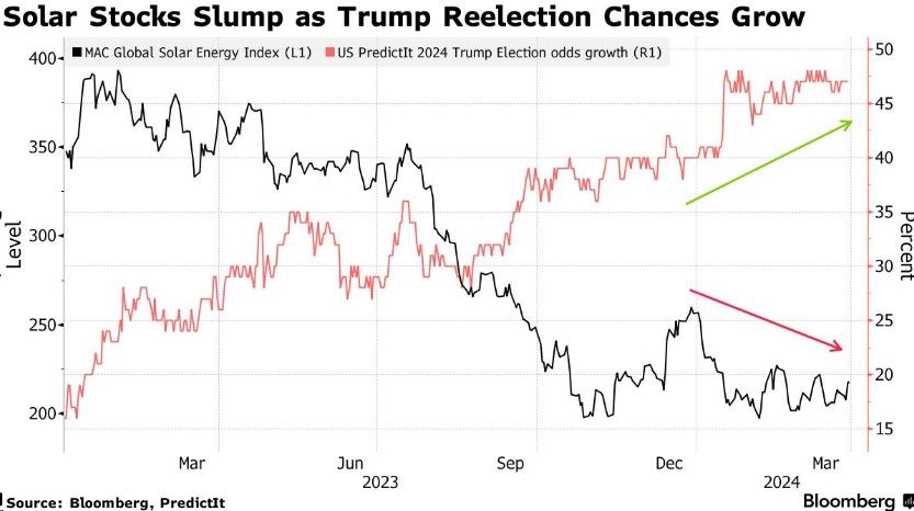 特朗普重返白宫概率上升，吓坏太阳能企业！2016年当选，太阳能股指数下跌45%