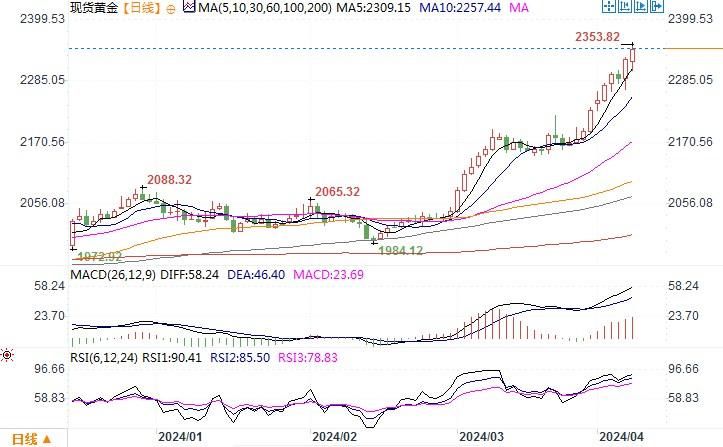 黄金市场分析：无惧非农增长强劲 黄金脱缰般继续飞奔